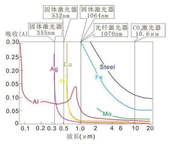 金屬對激光的吸收率